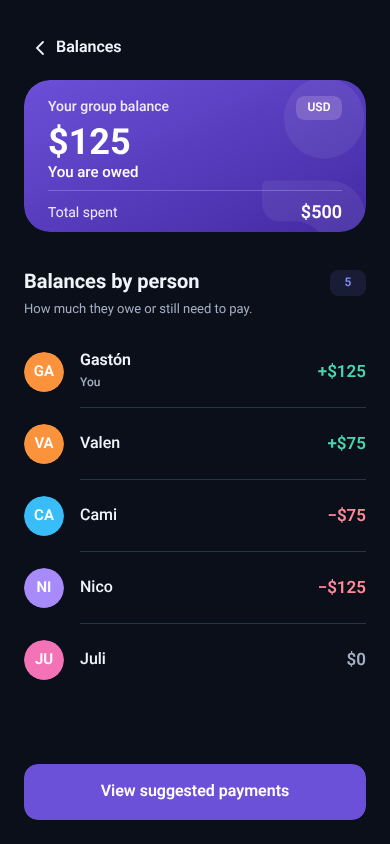 Example balances in US dollars: Gastón and Valen are owed money; Cami and Nico owe money.