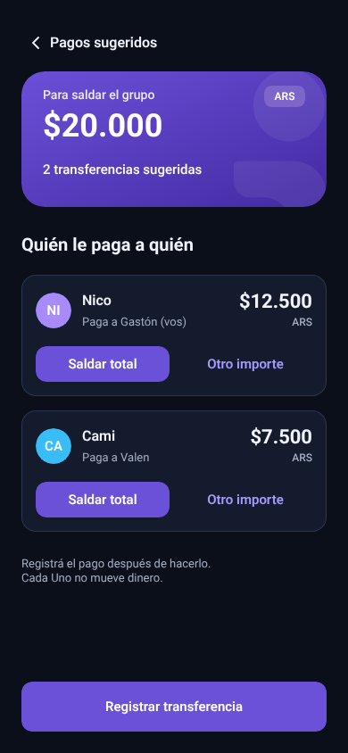 Example suggested payments: Nico pays Gastón $12,500 and Cami pays Valen $7,500, in Argentine pesos.